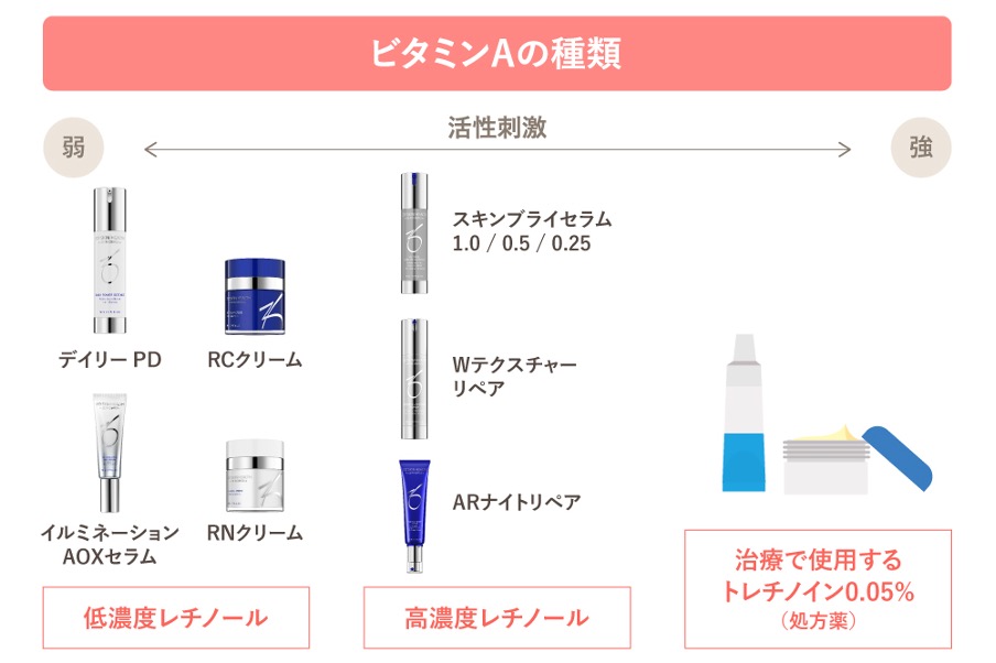 ビタミンAの種類