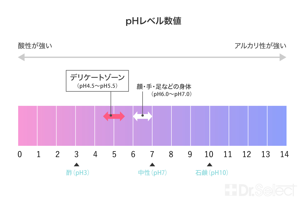 pHレベル数値のグラフ