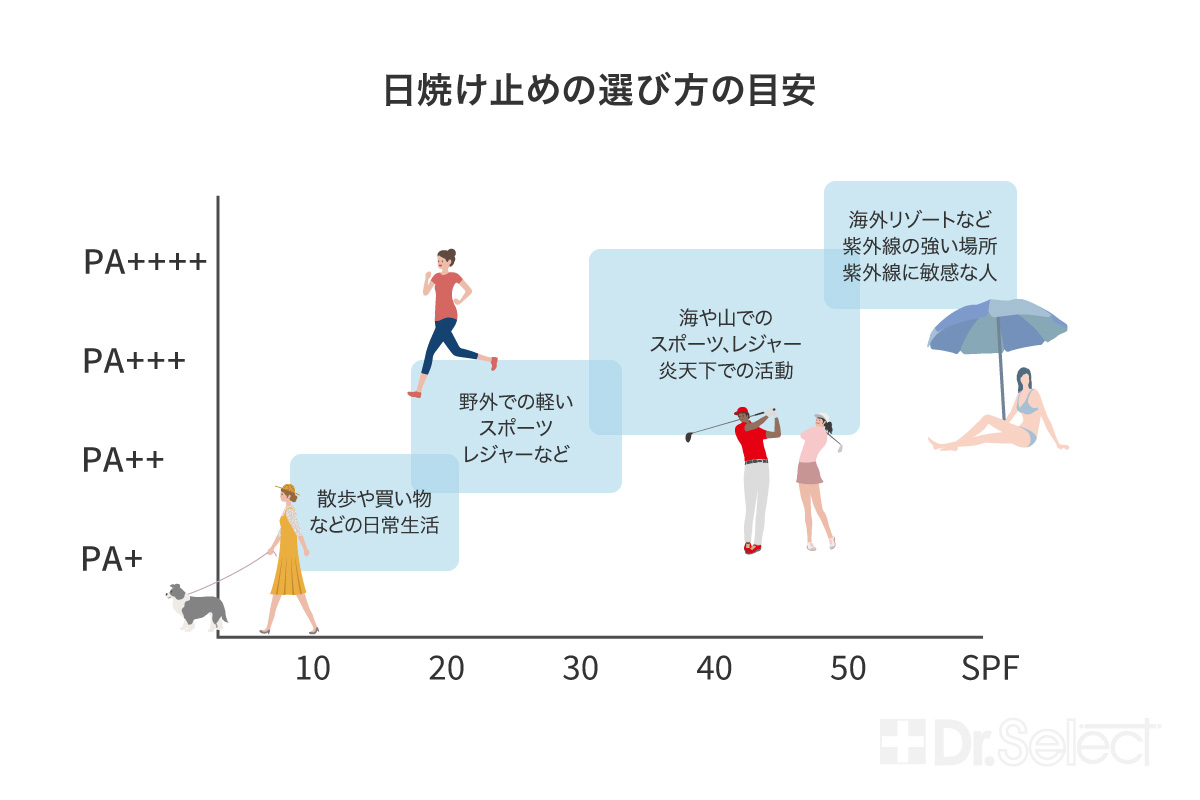 日焼け止めの選び方の目安